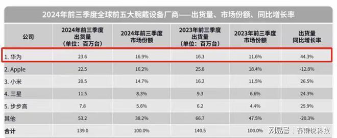 天博tb综合体育再次赶超苹果华为这项业务销量2360万台成为全球第一(图2)