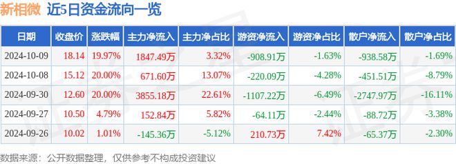 天博·体育登录入口10月9日新相微涨停分析：半导体国产芯片智能手表概念热股(图1)