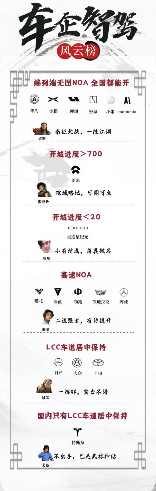 天博tb综合体育新能源智驾排名：城区智能驾驶开通实力英雄榜谁能一统江湖？(图1)