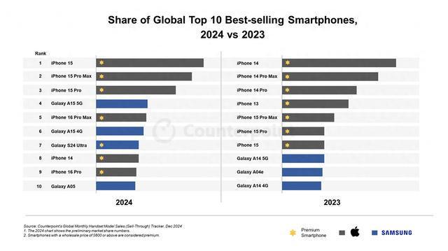 天博tb综合体育iPhone 15基础款抢得2024年畅销智能手机排行榜头名(图1)