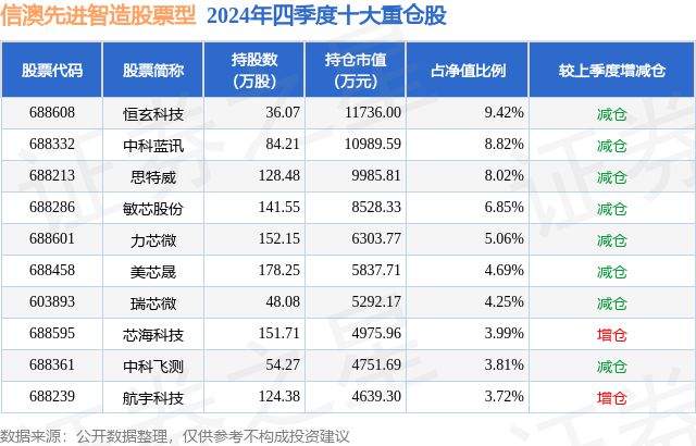 天博tb综合体育1月21日中科蓝讯涨825%信澳先进智造股票型基金重仓该股(图2)