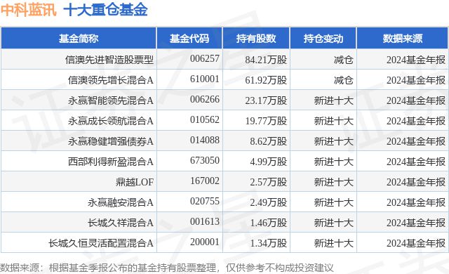 天博tb综合体育1月21日中科蓝讯涨825%信澳先进智造股票型基金重仓该股(图1)