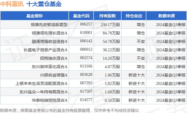 天博·体育登录入口1月17日中科蓝讯涨743%信澳先进智造股票型基金重仓该股(图1)
