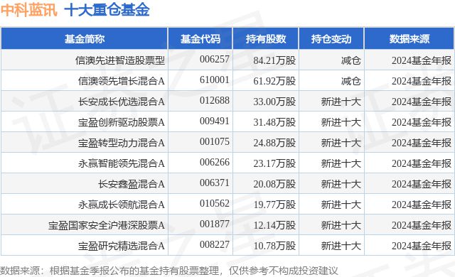 天博tb综合体育2月5日中科蓝讯跌629%信澳先进智造股票型基金重仓该股(图1)