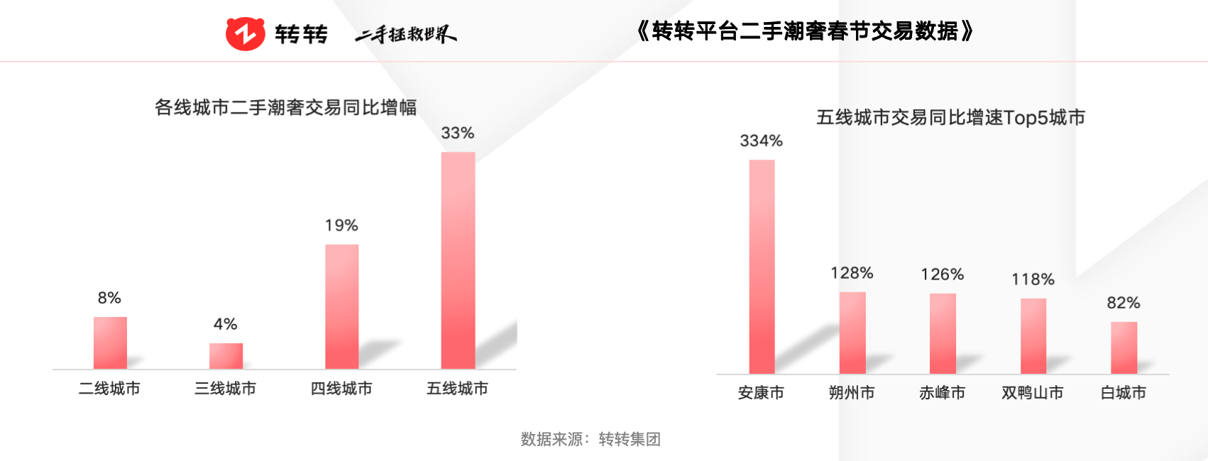 天博tb综合体育春节期间二手潮奢消费下沉 转转平台五线%(图1)
