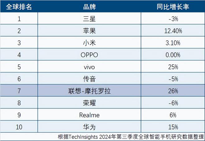 天博·体育登录入口全球十大手机品牌出炉联想、realme上榜(图1)