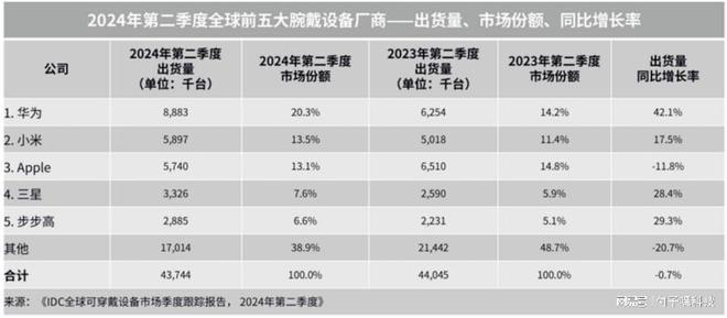 天博tb综合体育华为WATCH GT 5价格公布时尚设计突破颜值天花板！(图8)